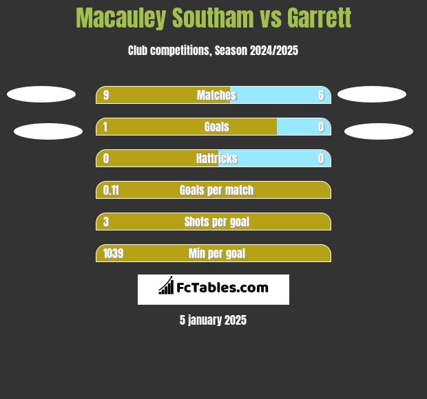 Macauley Southam vs Garrett h2h player stats