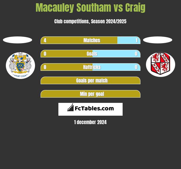 Macauley Southam vs Craig h2h player stats