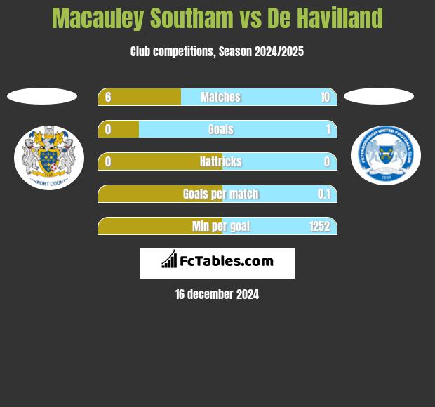 Macauley Southam vs De Havilland h2h player stats