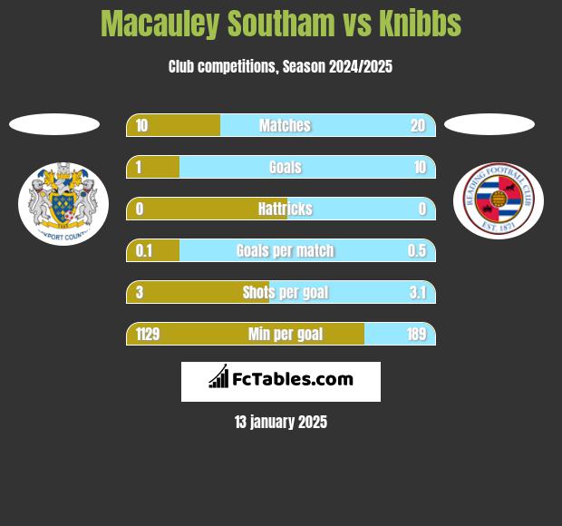 Macauley Southam vs Knibbs h2h player stats