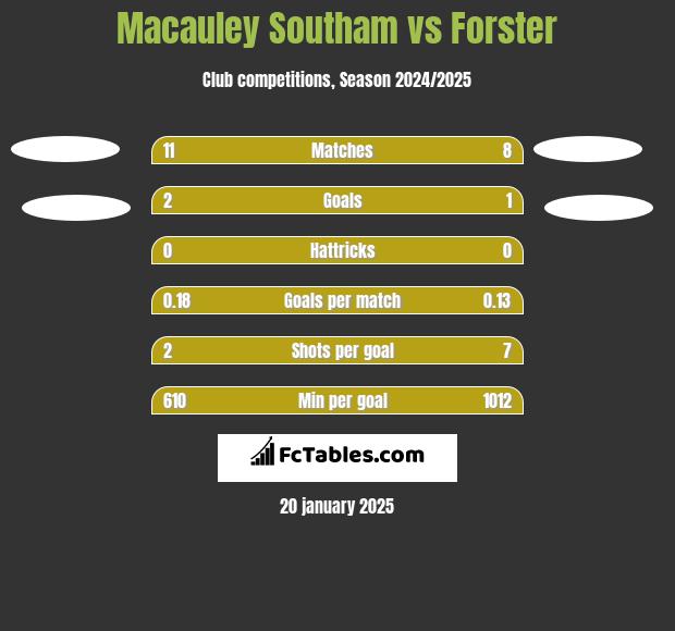 Macauley Southam vs Forster h2h player stats