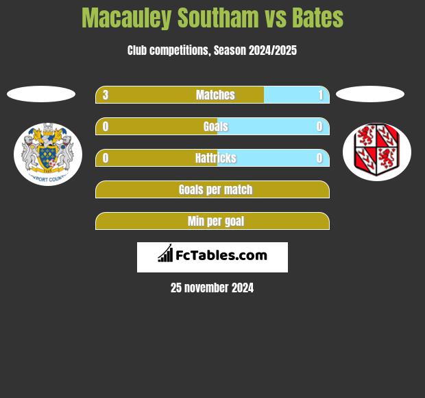 Macauley Southam vs Bates h2h player stats