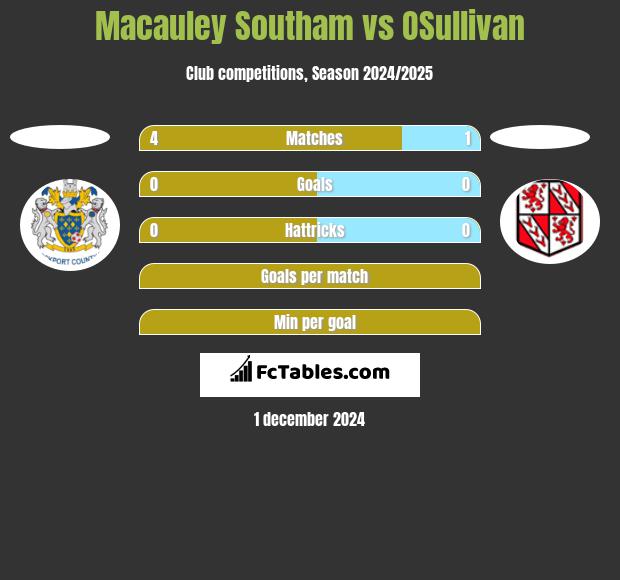 Macauley Southam vs OSullivan h2h player stats