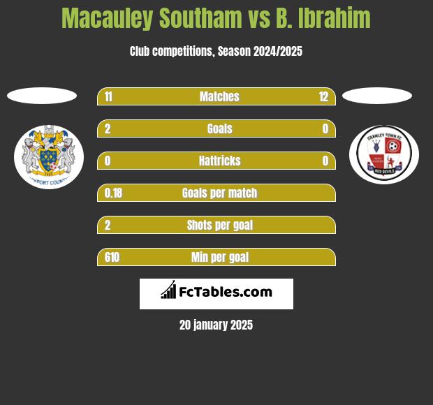 Macauley Southam vs B. Ibrahim h2h player stats