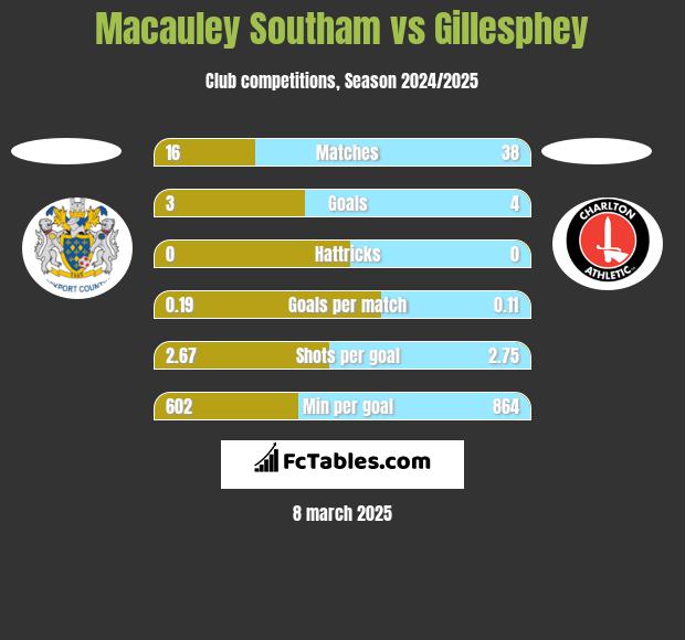 Macauley Southam vs Gillesphey h2h player stats