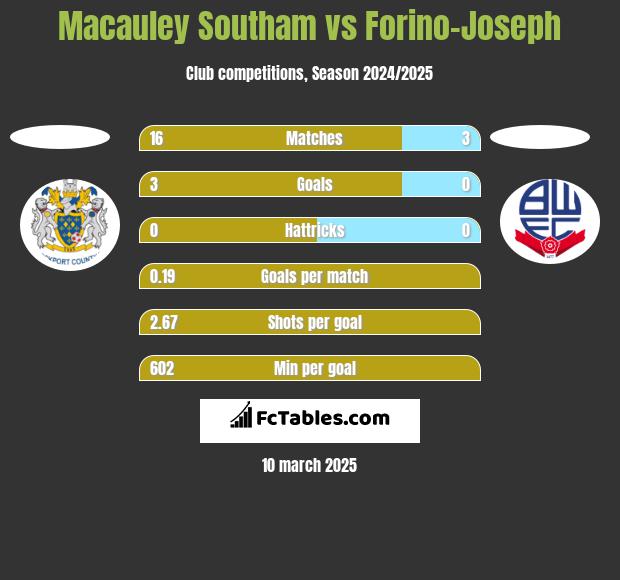 Macauley Southam vs Forino-Joseph h2h player stats