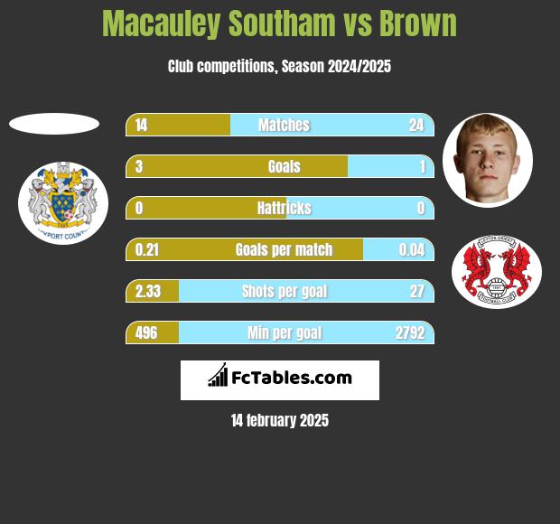 Macauley Southam vs Brown h2h player stats