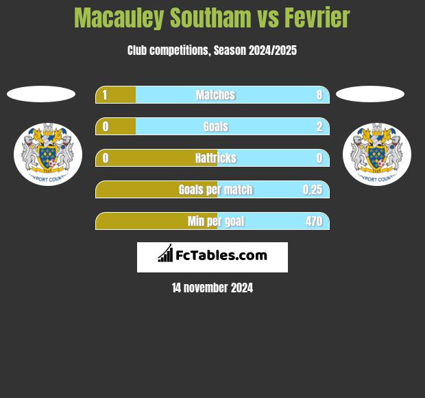 Macauley Southam vs Fevrier h2h player stats