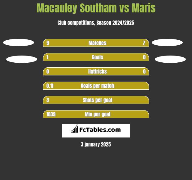 Macauley Southam vs Maris h2h player stats