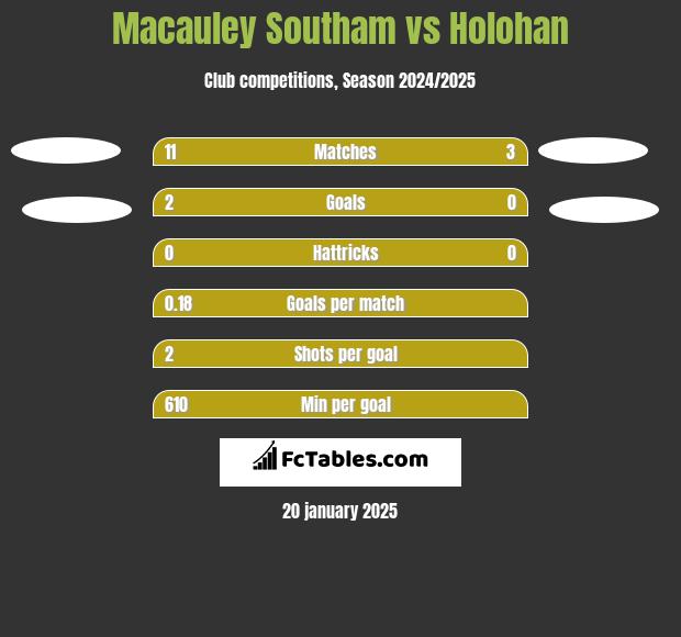 Macauley Southam vs Holohan h2h player stats