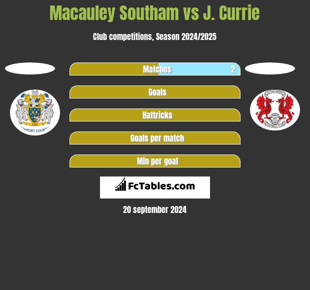 Macauley Southam vs J. Currie h2h player stats