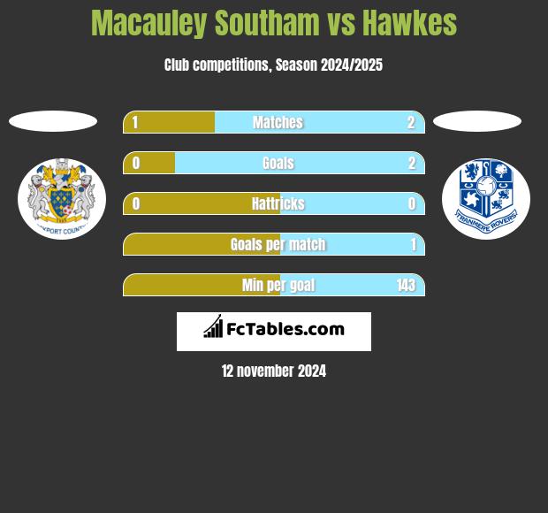 Macauley Southam vs Hawkes h2h player stats