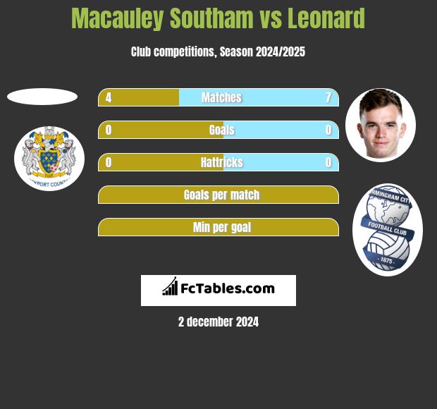 Macauley Southam vs Leonard h2h player stats