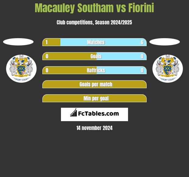 Macauley Southam vs Fiorini h2h player stats