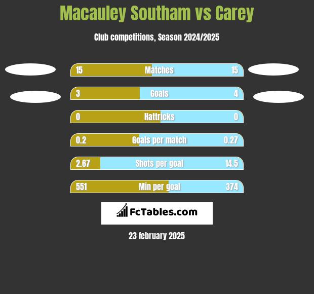 Macauley Southam vs Carey h2h player stats