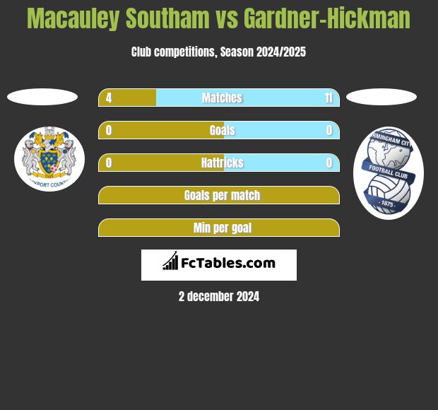 Macauley Southam vs Gardner-Hickman h2h player stats