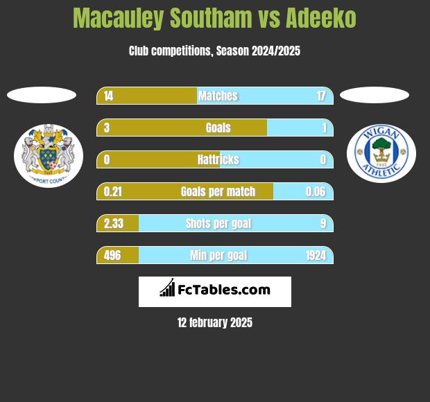 Macauley Southam vs Adeeko h2h player stats