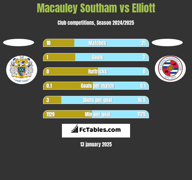 Macauley Southam vs Elliott h2h player stats