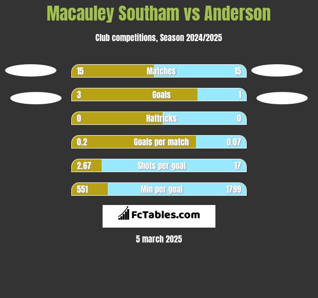 Macauley Southam vs Anderson h2h player stats