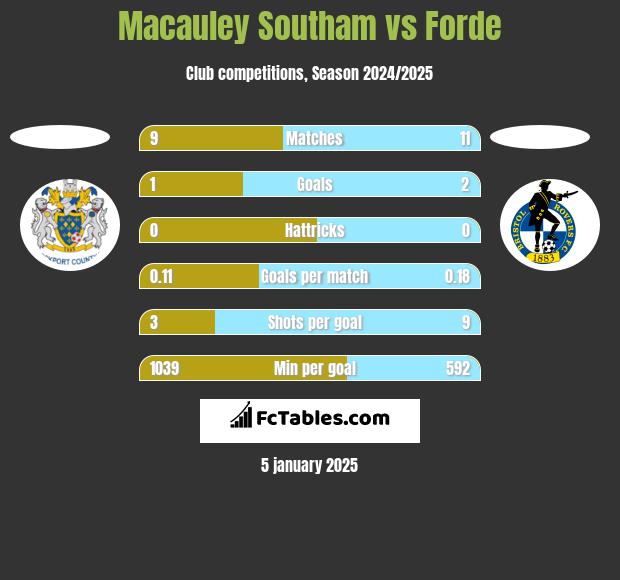 Macauley Southam vs Forde h2h player stats