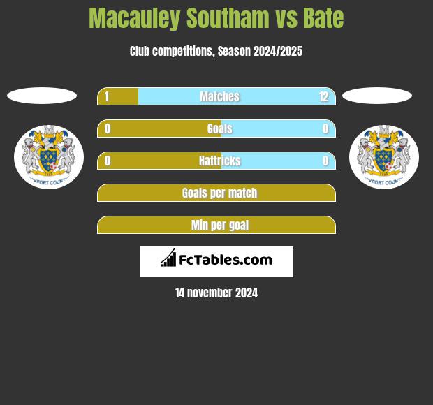 Macauley Southam vs Bate h2h player stats