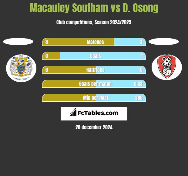 Macauley Southam vs D. Osong h2h player stats