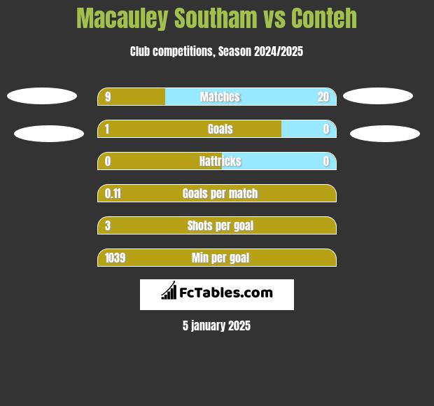 Macauley Southam vs Conteh h2h player stats