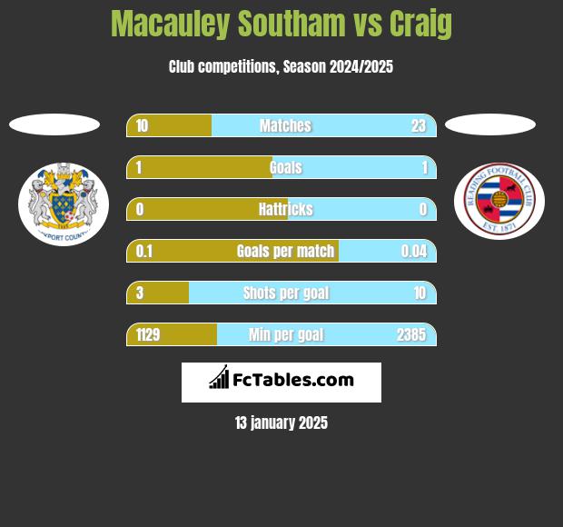 Macauley Southam vs Craig h2h player stats