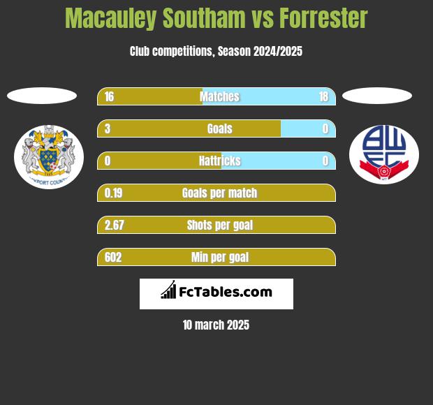 Macauley Southam vs Forrester h2h player stats