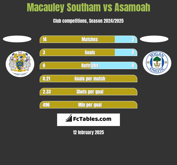 Macauley Southam vs Asamoah h2h player stats