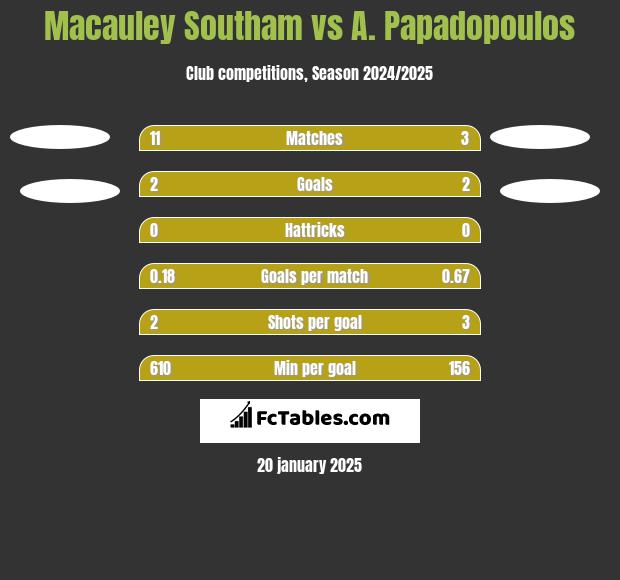 Macauley Southam vs A. Papadopoulos h2h player stats