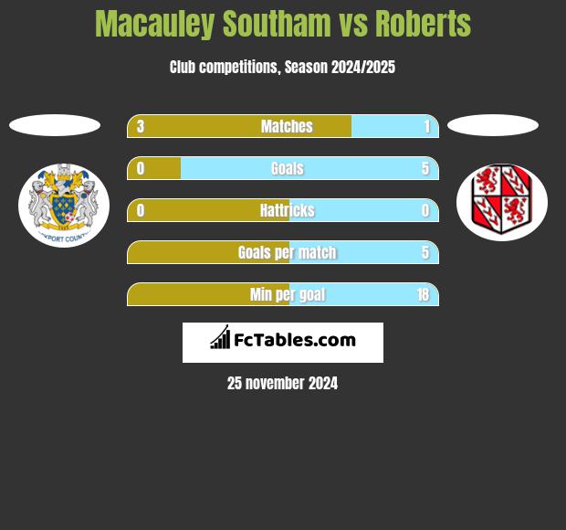 Macauley Southam vs Roberts h2h player stats