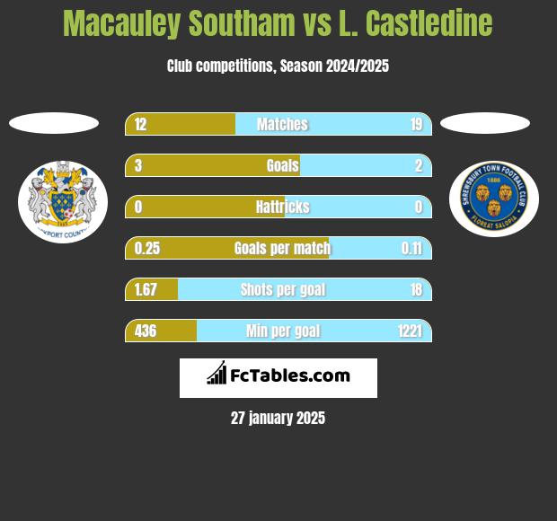 Macauley Southam vs L. Castledine h2h player stats