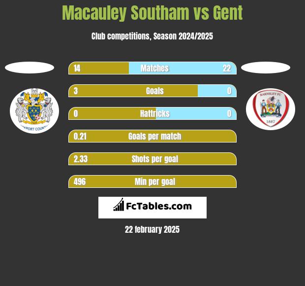 Macauley Southam vs Gent h2h player stats