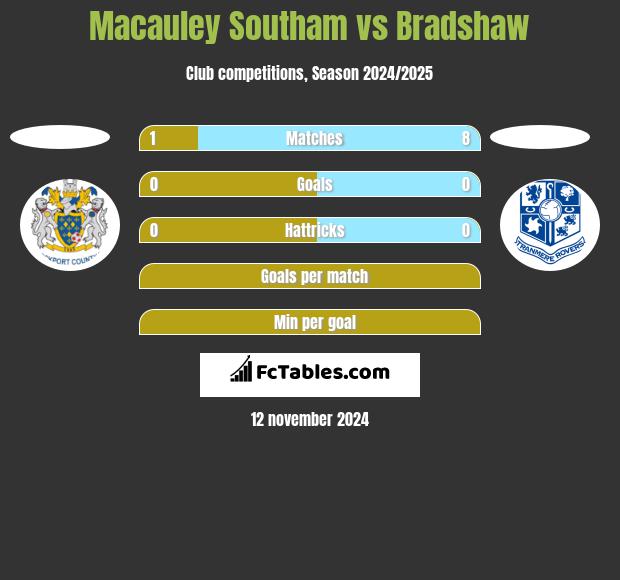 Macauley Southam vs Bradshaw h2h player stats