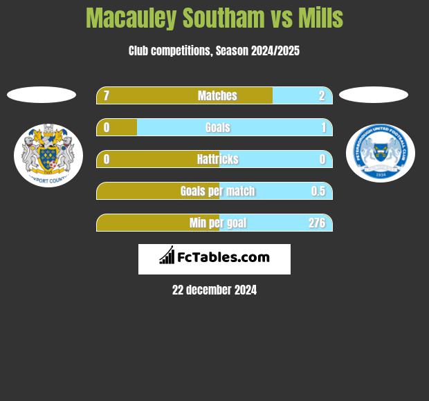 Macauley Southam vs Mills h2h player stats