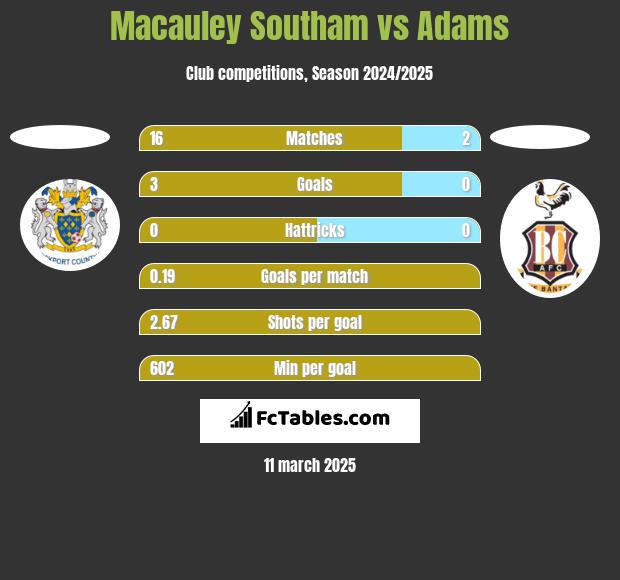 Macauley Southam vs Adams h2h player stats