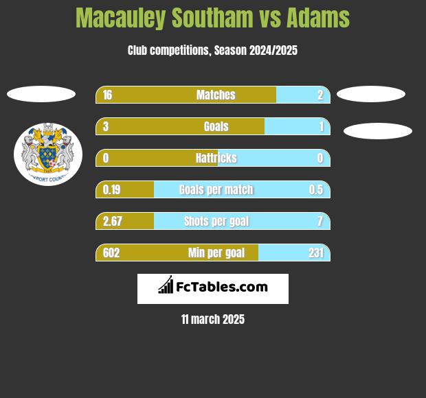 Macauley Southam vs Adams h2h player stats