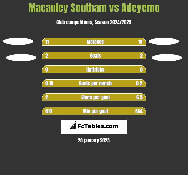 Macauley Southam vs Adeyemo h2h player stats