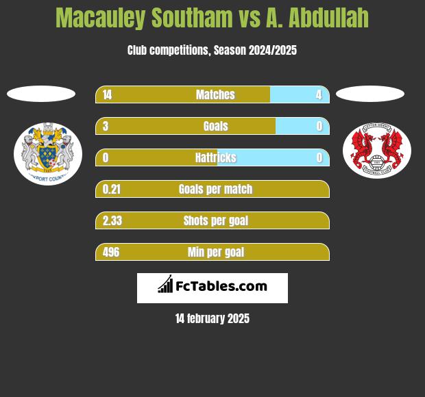 Macauley Southam vs A. Abdullah h2h player stats