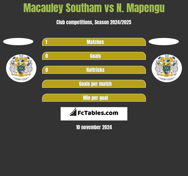 Macauley Southam vs N. Mapengu h2h player stats