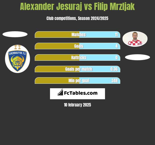 Alexander Jesuraj vs Filip Mrzljak h2h player stats