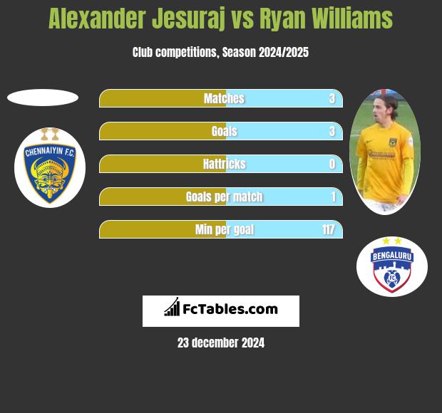 Alexander Jesuraj vs Ryan Williams h2h player stats