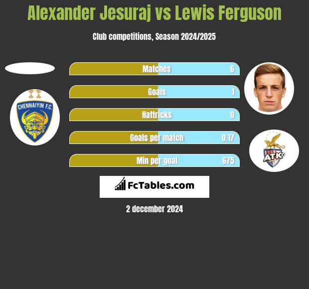 Alexander Jesuraj vs Lewis Ferguson h2h player stats