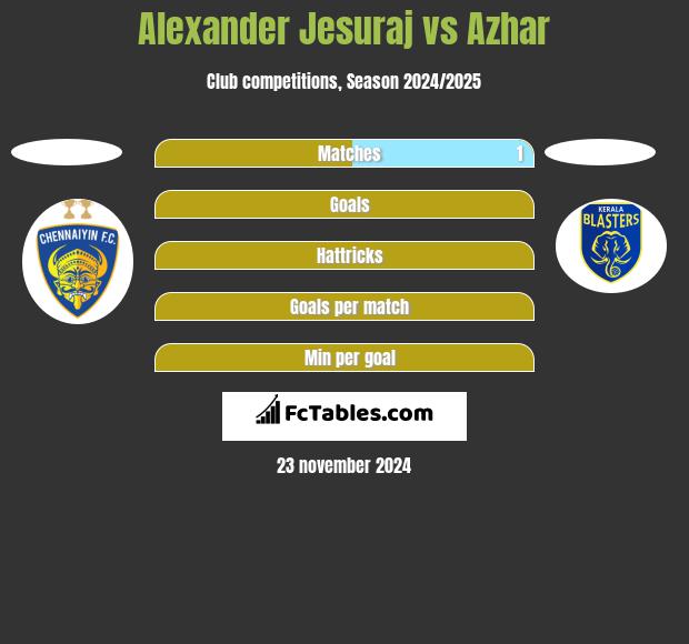 Alexander Jesuraj vs Azhar h2h player stats