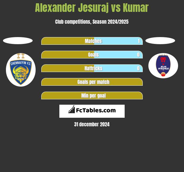 Alexander Jesuraj vs Kumar h2h player stats