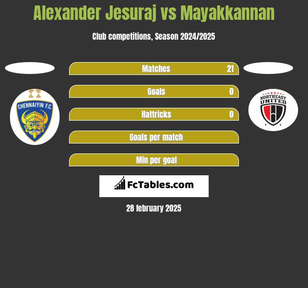 Alexander Jesuraj vs Mayakkannan h2h player stats