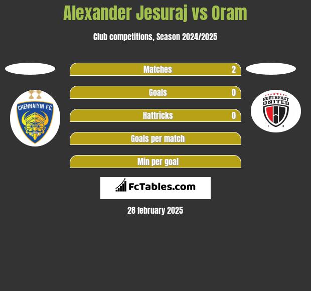 Alexander Jesuraj vs Oram h2h player stats