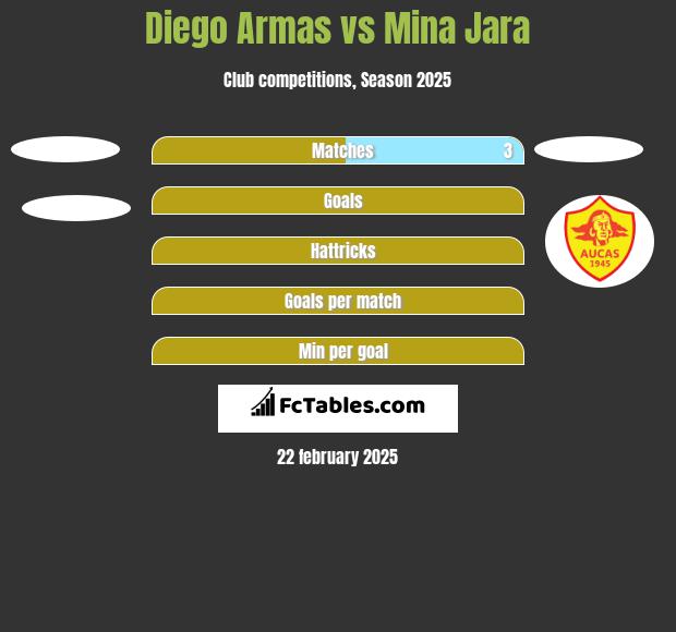 Diego Armas vs Mina Jara h2h player stats