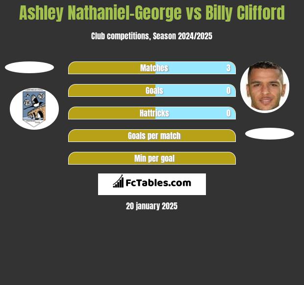 Ashley Nathaniel-George vs Billy Clifford h2h player stats